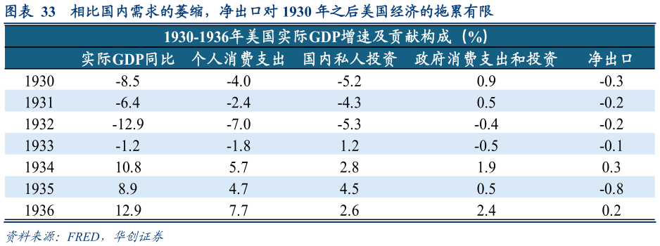 如何了解相比国内需求的萎缩，净出口对 1930 年之后美国经济的拖累有限?