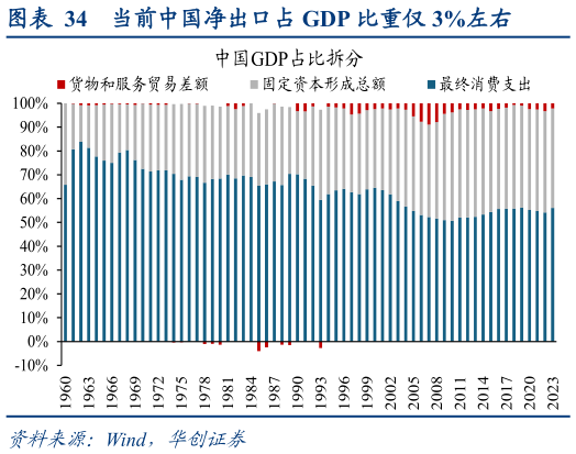 请问一下当前中国净出口占 GDP 比重仅 3%左右?