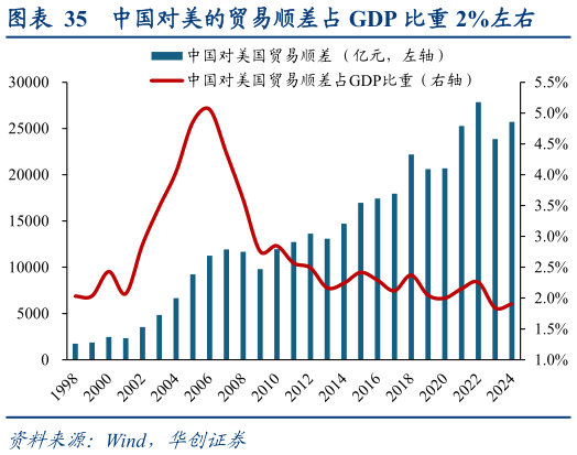 我想了解一下中国对美的贸易顺差占 GDP 比重 2%左右?