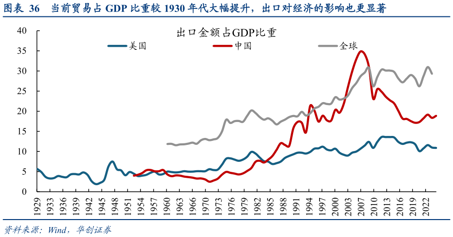 如何看待当前贸易占 GDP 比重较 1930 年代大幅提升，出口对经济的影响也更显著?