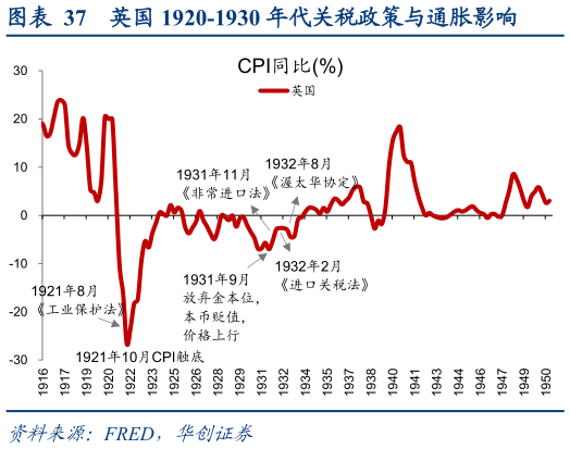请问一下英国 1920-1930 年代关税政策与通胀影响?