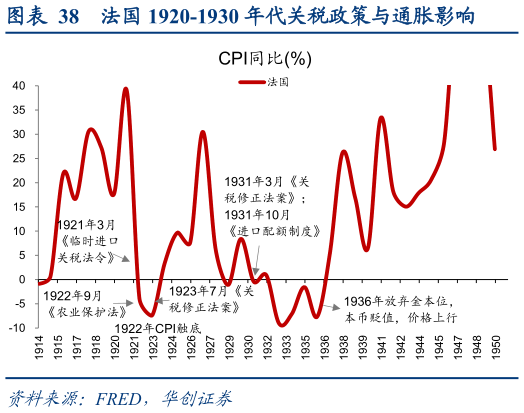 谁能回答法国 1920-1930 年代关税政策与通胀影响?