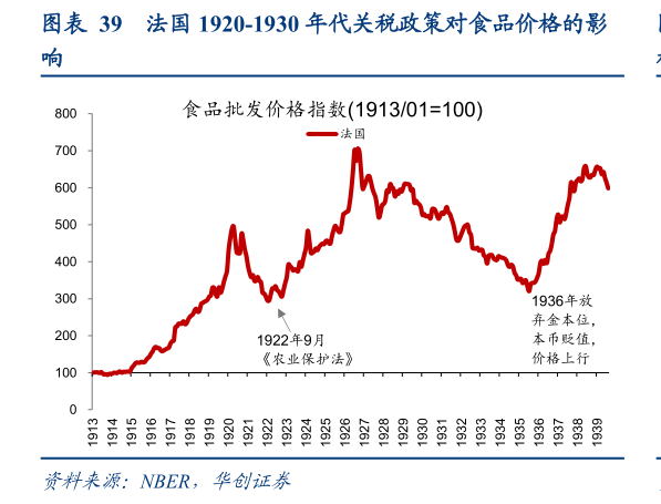 如何了解法国 1920-1930 年代关税政策对食品价格的影?