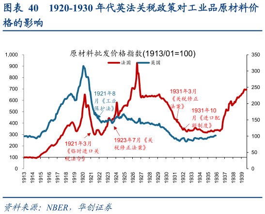 你知道1920-1930 年代英法关税政策对工业品原材料价?