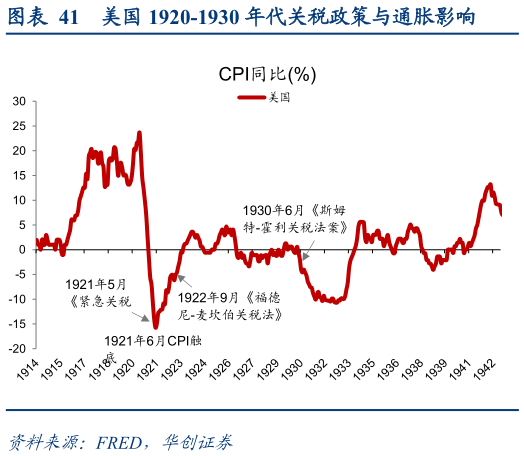 咨询下各位美国 1920-1930 年代关税政策与通胀影响?