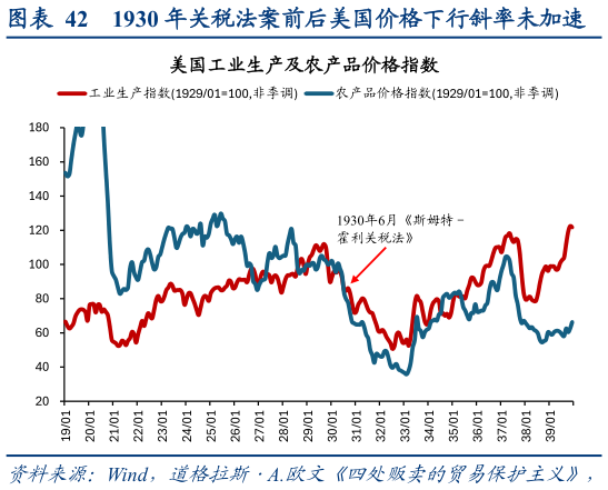 咨询大家1930 年关税法案前后美国价格下行斜率未加速?