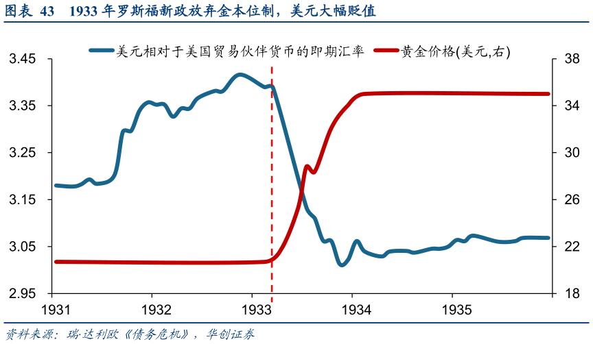 请问一下1933 年罗斯福新政放弃金本位制，美元大幅贬值?