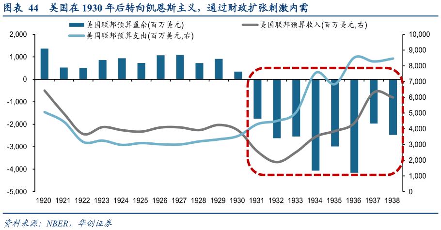 谁能回答美国在 1930 年后转向凯恩斯主义，通过财政扩张刺激内需?
