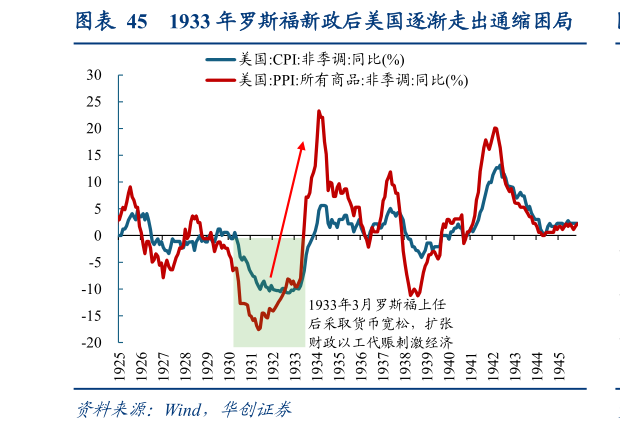 想关注一下1933 年罗斯福新政后美国逐渐走出通缩困局?