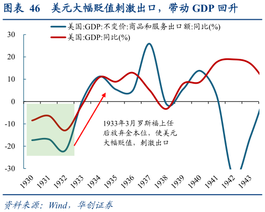 一起讨论下美元大幅贬值刺激出口，带动 GDP 回升?