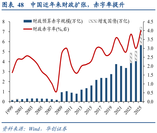 怎样理解中国近年来财政扩张，赤字率提升?