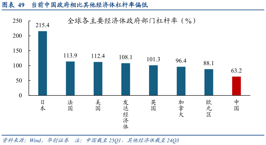想问下各位网友当前中国政府相比其他经济体杠杆率偏低?