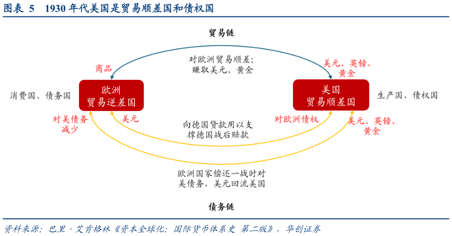 请问一下1930 年代美国是贸易顺差国和债权国?