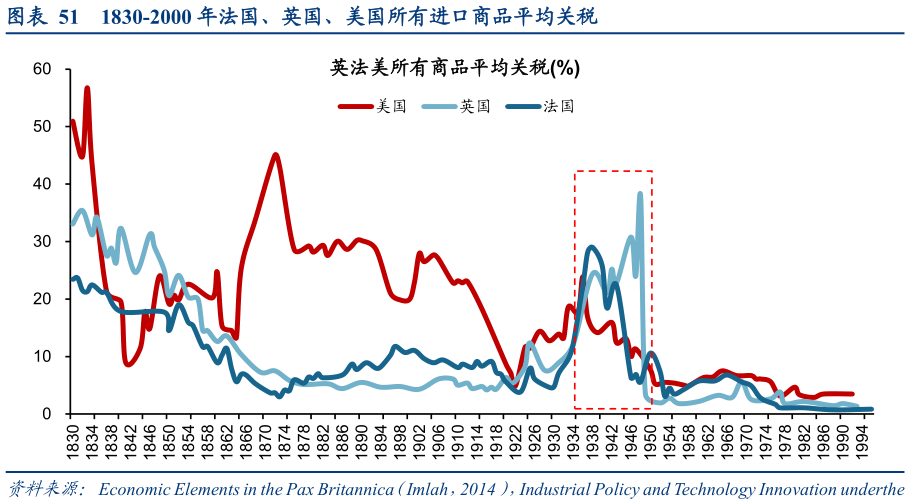 一起讨论下1830-2000 年法国、英国、美国所有进口商品平均关税?
