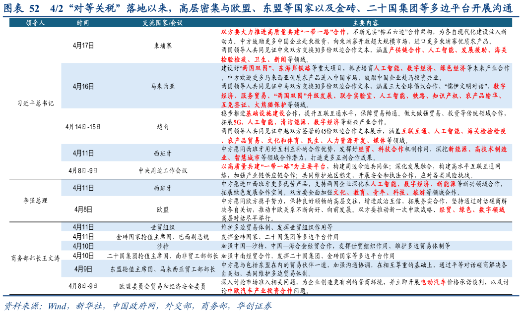 如何了解42“对等关税”落地以来，高层密集与欧盟、东盟等国家以及金砖、二十国集团等多边平台开展沟通?
