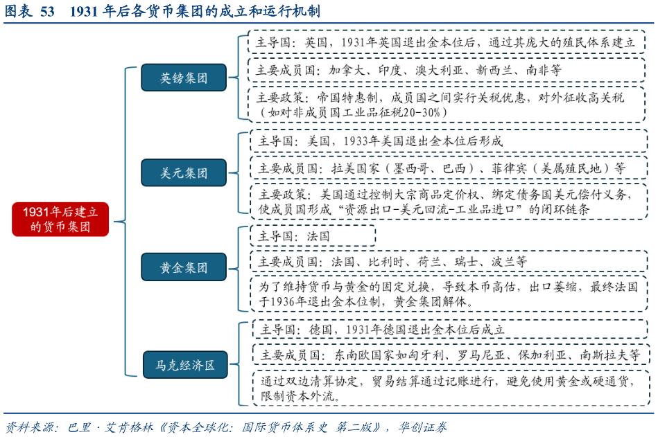 怎样理解1931 年后各货币集团的成立和运行机制?
