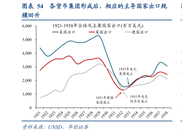 我想了解一下各货币集团形成后，相应的主导国家出口规?