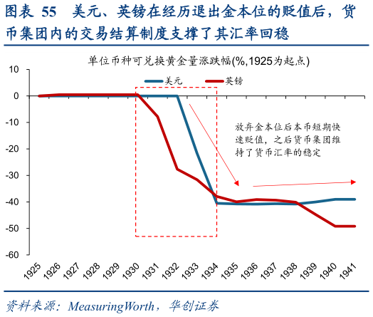 咨询大家美元、英镑在经历退出金本位的贬值后，货?