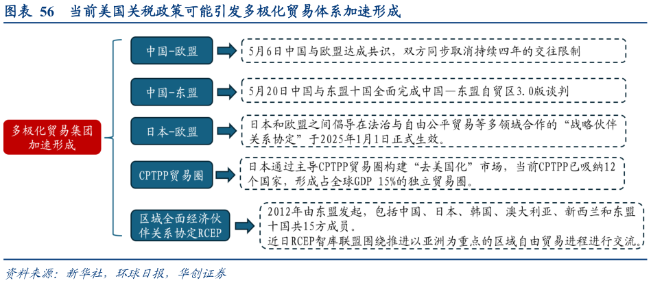 如何了解当前美国关税政策可能引发多极化贸易体系加速形成?