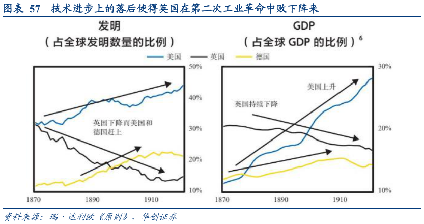 如何了解技术进步上的落后使得英国在第二次工业革命中败下阵来?