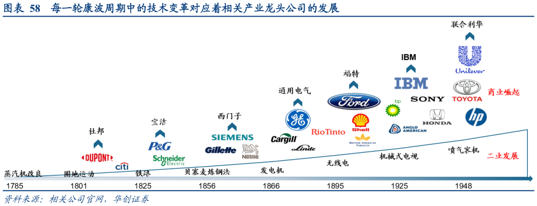 咨询下各位每一轮康波周期中的技术变革对应着相关产业龙头公司的发展?
