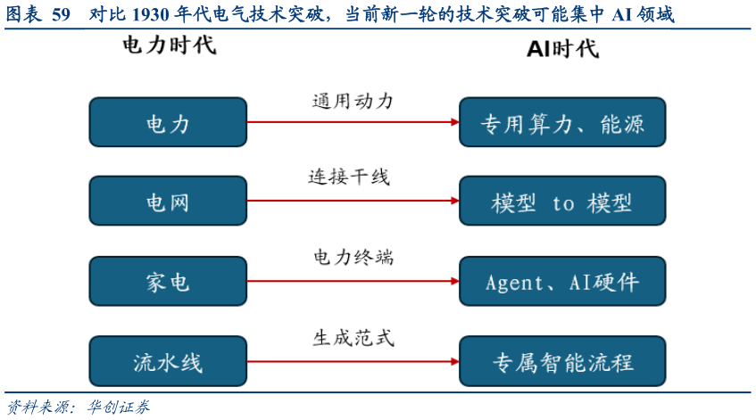 你知道对比 1930 年代电气技术突破，当前新一轮的技术突破可能集中 AI 领域?