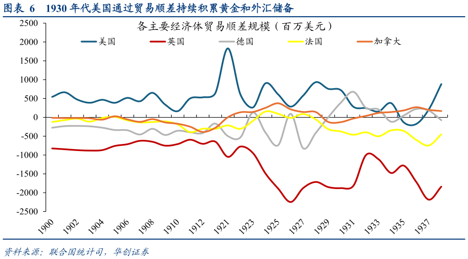 咨询大家1930 年代美国通过贸易顺差持续积累黄金和外汇储备?