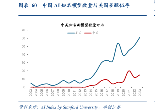如何了解中国 AI 知名模型数量与美国差距仍存?