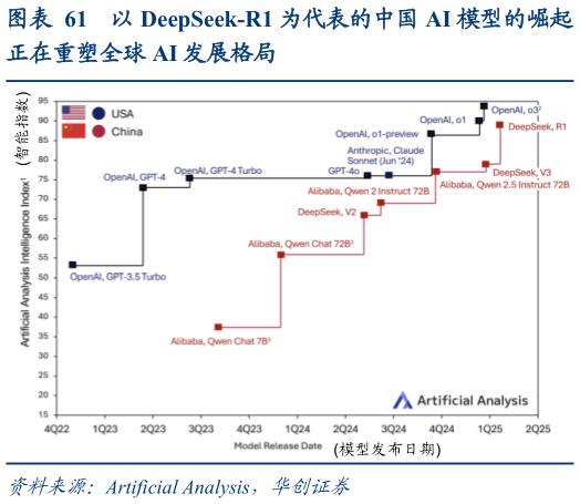 想关注一下以 DeepSeek-R1 为代表的中国 AI 模型的崛起?