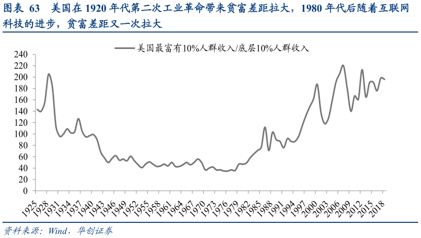 一起讨论下美国在 1920 年代第二次工业革命带来贫富差距拉大，1980 年代后随着互联网?