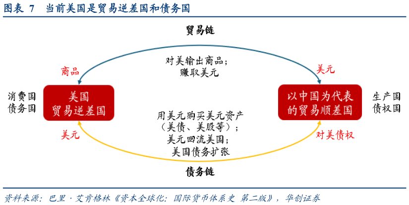 如何解释当前美国是贸易逆差国和债务国?