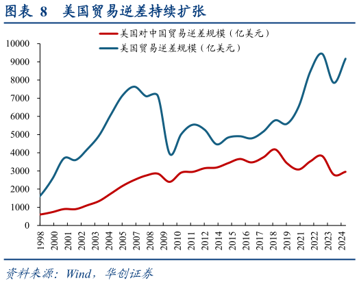 你知道美国贸易逆差持续扩张?