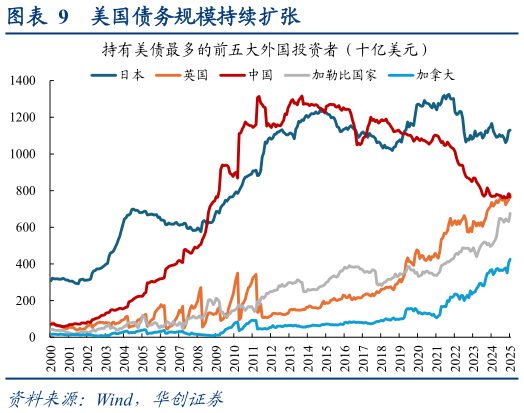 如何解释美国债务规模持续扩张?