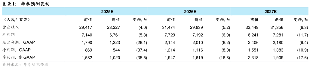 请问一下华泰预测变动