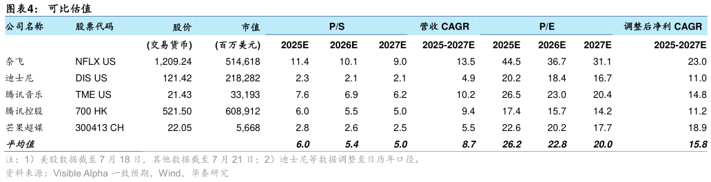 各位网友请教一下可比估值