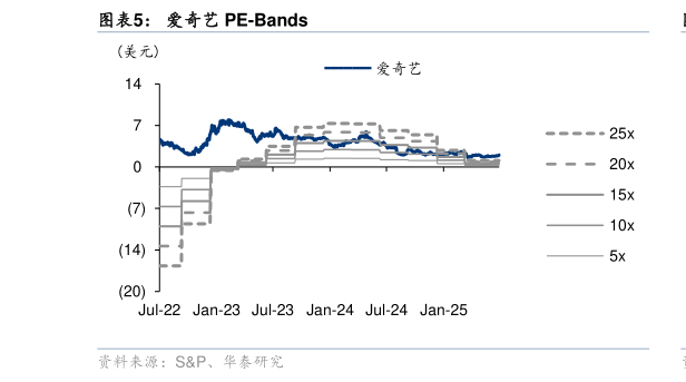 如何才能爱奇艺 PE-Bands
