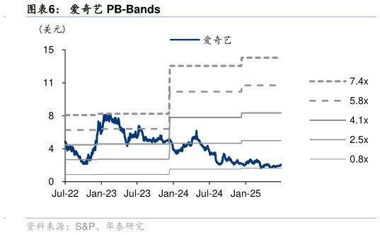 谁知道爱奇艺 PB-Bands