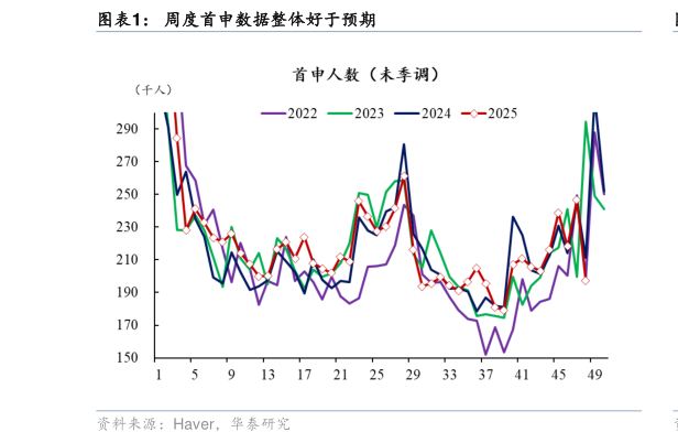 咨询大家周度首申数据整体好于预期