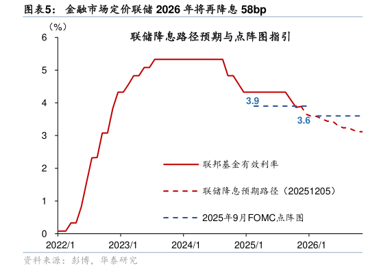 我想了解一下金融市场定价联储 2026 年将再降息 58bp