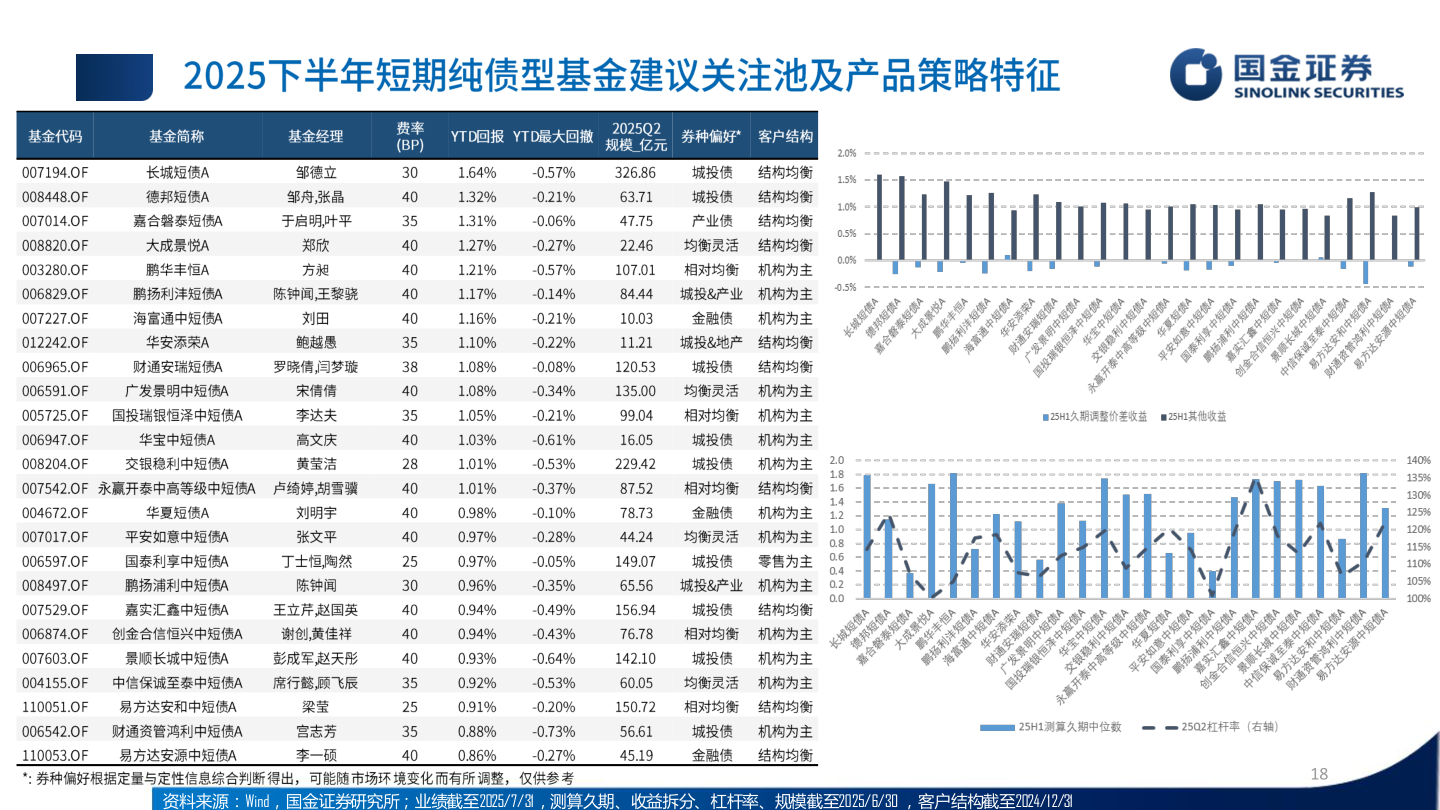 我想了解一下资料来源：Wind，国金证券研究所；业绩截至2025/7/31，测算久期、收益拆分、杠杆率、规模截至2025/6/30 ，客户结构截至2024/12/31?