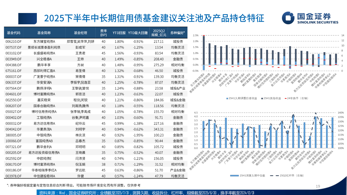 谁能回答资料来源：Wind，国金证券研究所；业绩截至2025/7/31，测算久期、收益拆分、杠杆率、规模截至2025/6/30，换手率截至2024/12/31?