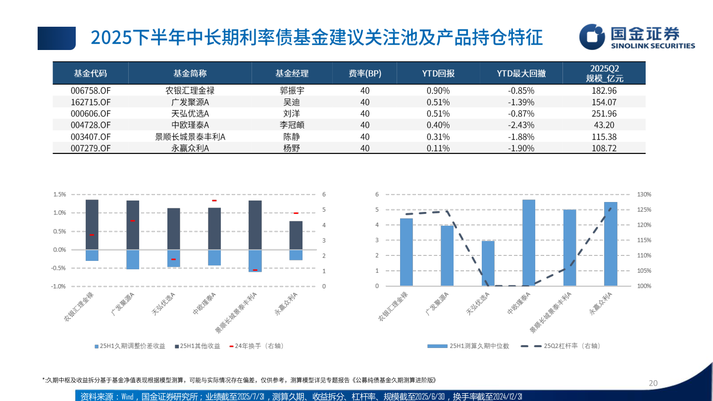 怎样理解资料来源：Wind，国金证券研究所；业绩截至2025/7/31，测算久期、收益拆分、杠杆率、规模截至2025/6/30，换手率截至2024/12/31?