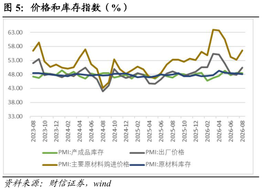 想问下各位网友价格和库存指数（%）