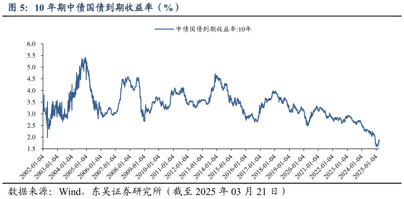 一起讨论下10 年期中债国债到期收益率（%）