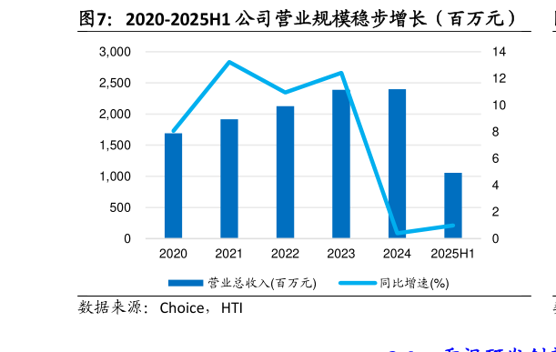 请问一下2020-2025H1 公司营业规模稳步增长（百万元）