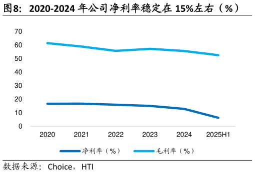 一起讨论下2020-2024 年公司净利率稳定在 15%左右（%）
