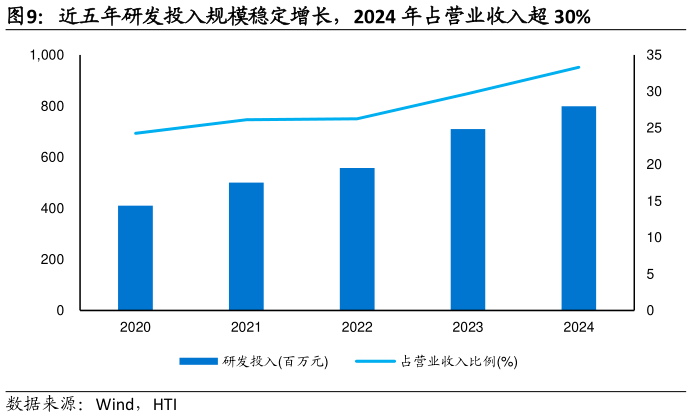 如何解释近五年研发投入规模稳定增长，2024 年占营业收入超 30%
