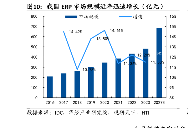 各位网友请教一下我国 ERP 市场规模近年迅速增长（亿元）