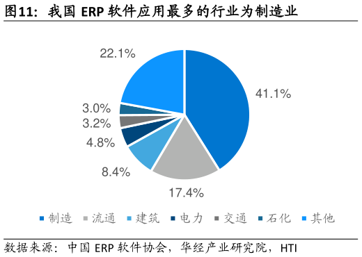 如何了解我国 ERP 软件应用最多的行业为制造业