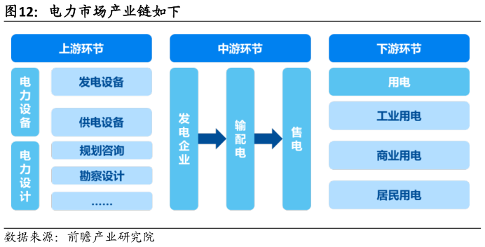 一起讨论下电力市场产业链如下